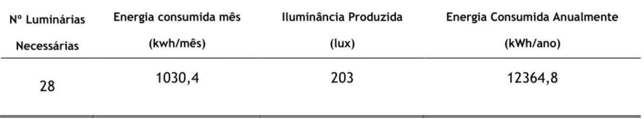 Tabela 3.17, podem ser observados os resultados obtidos, considerando as duas situações  propostas (luminárias de LED e luminárias fluorescentes T5)