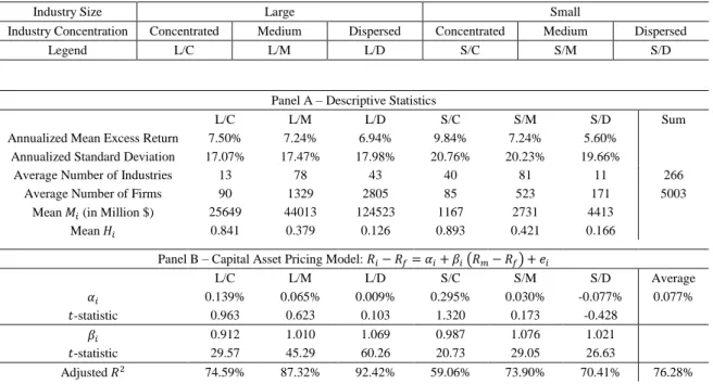 Table 1: Six Industry Size-Concentration Portfolios (87/01 – 11/12) 