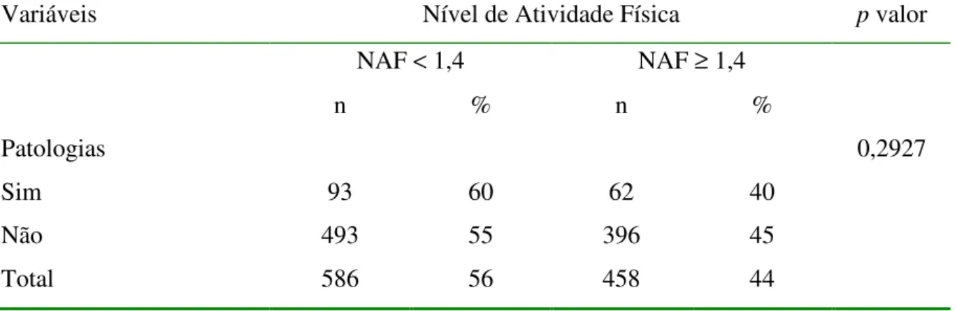 Tabela  2  –  Modelo  final  de  regressão  logística  binária  multivariada  do  nível  de  atividade  física  ≥  1,4  com  as  variáveis  que  foram  significativas  de  trabalhadores  vinculados  ao  Programa de Alimentação do Trabalhador