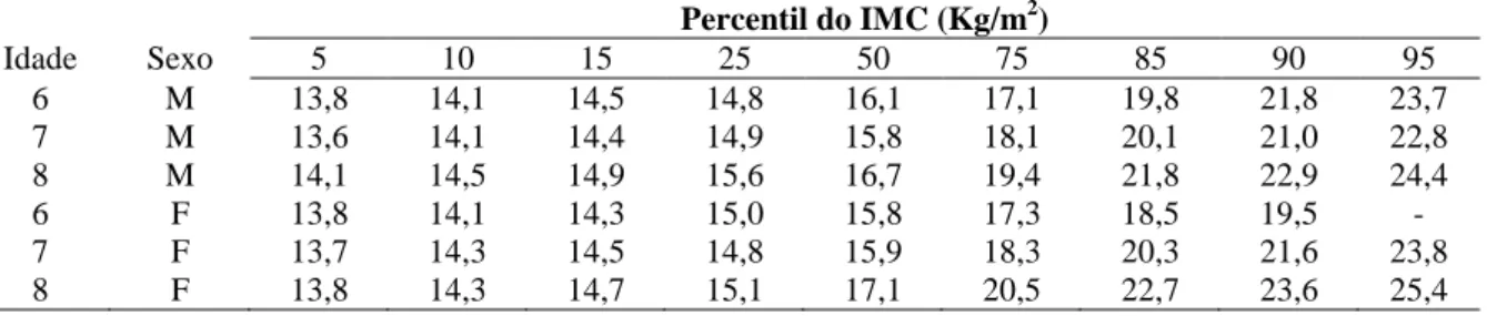 Tabela 1. Percentil do IMC (Kg/m 2 ) para meninos e meninas, conforme idade e sexo  Percentil do IMC (Kg/m 2 )  Idade  Sexo  5  10  15  25  50  75  85  90  95  6  M  13,8  14,1  14,5  14,8  16,1  17,1  19,8  21,8  23,7  7  M  13,6  14,1  14,4  14,9  15,8  