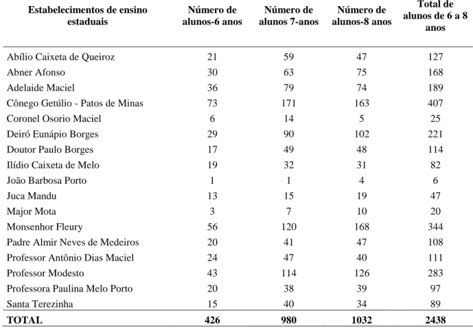 Tabela 6. Número de crianças de 6 a 8 anos, matriculadas em escolas estaduais de Patos de Minas, em 2014 