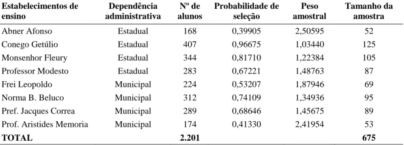 Tabela 8. Escolas sorteadas para realização da pesquisa  Estabelecimentos de  ensino  Dependência  administrativa  Nº de  alunos  Probabilidade de seleção  Peso  amostral  Tamanho da amostra 