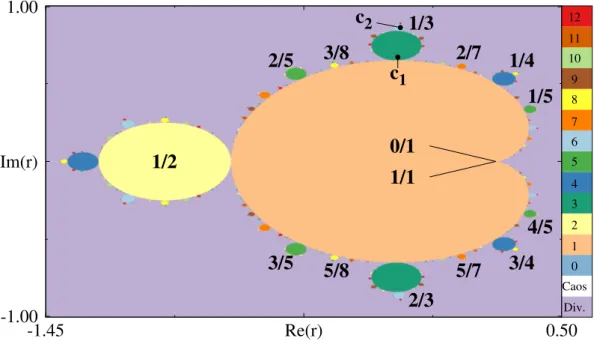 Figura 1.2: Conjunto de Mandelbrot. A imagem mostra o plano complexo do parâmetro r da Eq