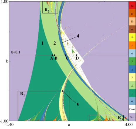 Figura 2.4: Espaço de parâmetros do mapa de Hénon. A tabela de cores no lado direito indica o período associado a cada ponto