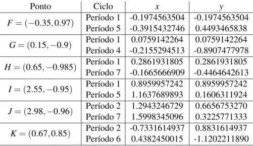 Tabela 2.2: A tabela apresenta, para cada ponto F-K da Fig. 2.7, um ponto (x, y) pertencente à órbita cíclica de período indicado