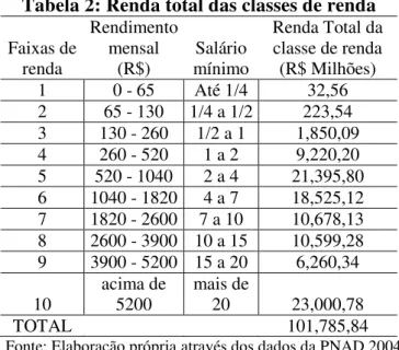 Tabela 2: Renda total das classes de renda   Faixas de  renda  Rendimento mensal (R$)  Salário  mínimo  Renda Total da classe de renda (R$ Milhões)  1  0 - 65  Até 1/4  32,56  2  65 - 130  1/4 a 1/2  223,54  3  130 - 260  1/2 a 1  1,850,09  4  260 - 520  1
