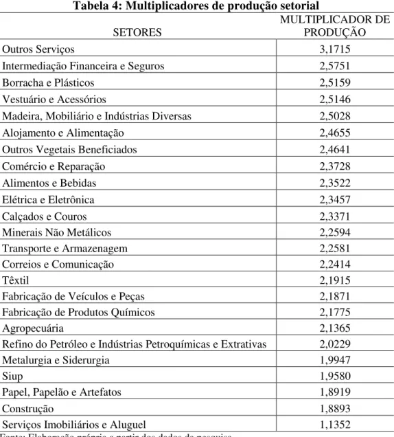 Tabela 4: Multiplicadores de produção setorial  SETORES 