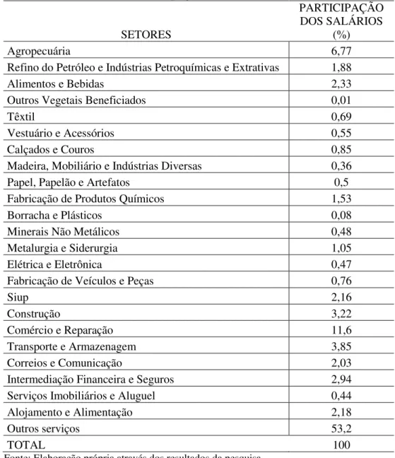 Tabela 8: Participação dos salários setoriais   SETORES  PARTICIPAÇÃO DOS SALÁRIOS (%)  Agropecuária  6,77 