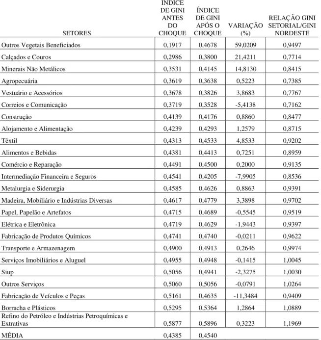 Tabela 11: Índice de Gini após choque de R$ 1 milhão em cada setor  SETORES  ÍNDICE  DE GINI ANTES DO  CHOQUE  ÍNDICE  DE GINI APÓS O  CHOQUE  VARIAÇÃO (%)  RELAÇÃO GINI  SETORIAL/GINI NORDESTE 