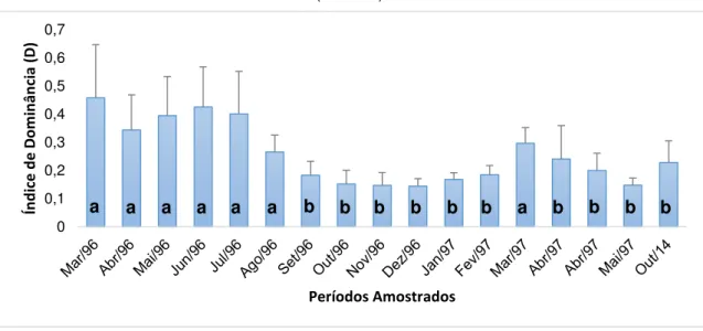 Figura 9. Dominância (D) das espécies encontradas nas unidades amostrais em Ponta de Mato,  Cabedelo/PB
