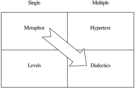 Figure 1  Levels of complication  Single  Multiple  Differentiation  Metaphor  Hypertext  Integration  Levels  Dialectics 