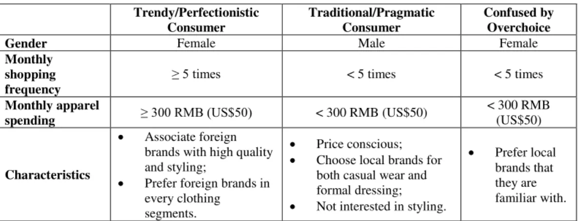 Table 2 - Summary table of Chinese Apparel Consumers 