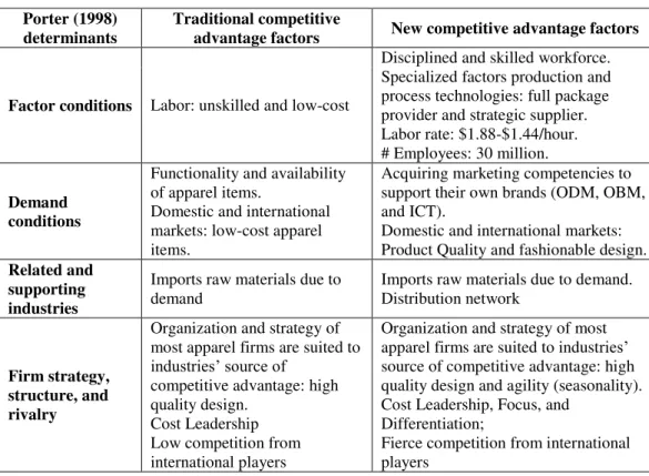 Table 3 - China Apparel Diamond Model  –  Summary table  Porter (1998) 