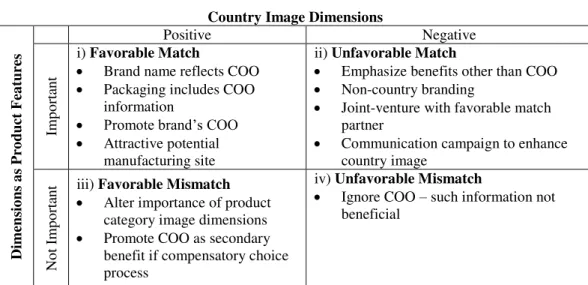 Table 5 - Product-Country (Mis)Match Framework and Strategic Implications  Country Image Dimensions 