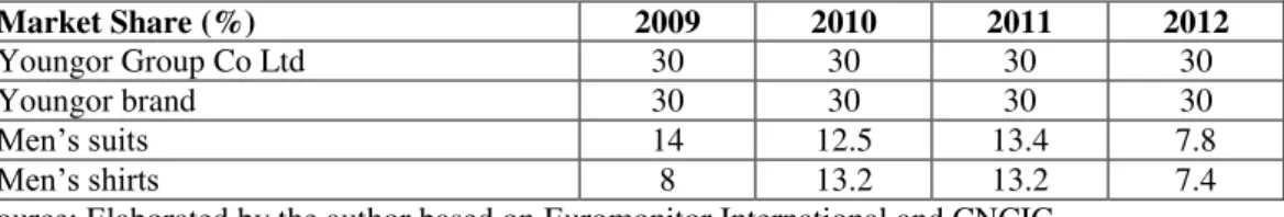 Table 6 - Youngor's Market Share 