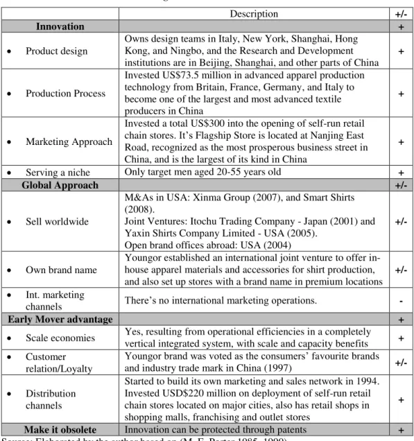 Table 7 -  Porter’s CA Factors : Youngor 