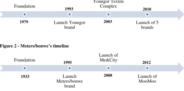 Figure 2 - Meters/bonwe ’s  timeline 
