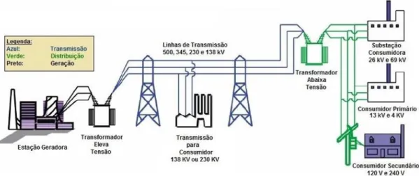 Figura 1 - Representação do sistema elétrico de energia (Carvalho 2016)