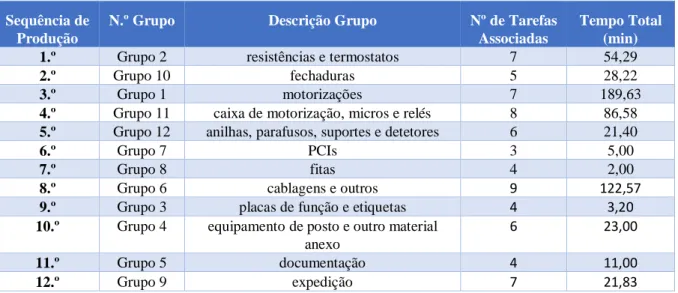 Tabela 6 - Sequência de componentes a incorporar no Normafix  Sequência de 