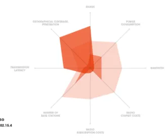 Figure 1.1: Comparison between different technologies.