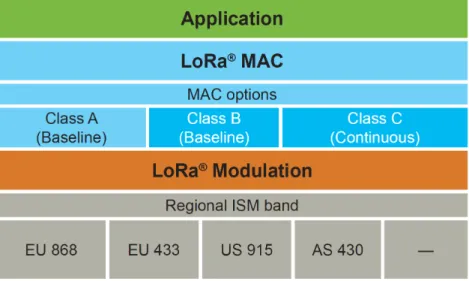 Figure 2.1: LoRaWANs protocol Stack[4].