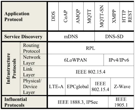 Figure 2.2: LoRaWAN protocol Stack[1].