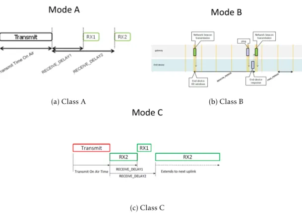 Figure 2.3: A visual representation of how di ff erent classes transmit in LoRa.