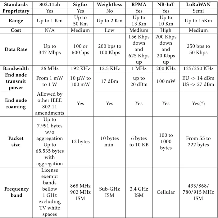 Table 2.1: Overview of di ff erent technologies