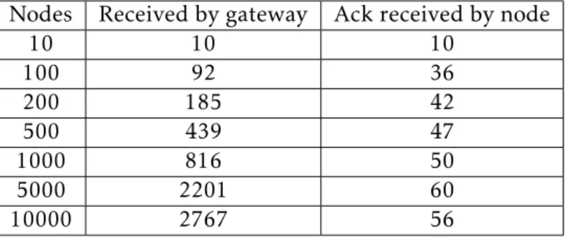 Table 3.3: Statistics of one transmission over a 10 minute period of the code modified transmit an ACK on the second receive slot.