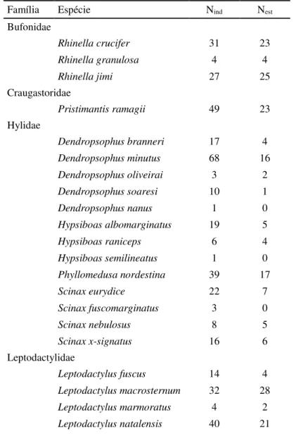 Tabela 1.1: Lista das espécies coletadas na taxocenose estudada. N ind  = Número de indivíduos coletados; N est  =  Número de indivíduos com informação de dieta (excluídos estômagos vazios e apenas com substância amorfa)