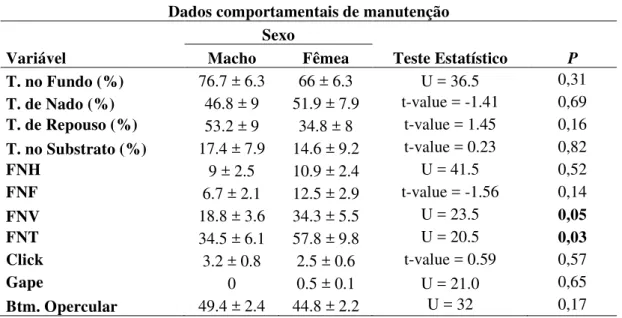 Tabela 4: Degradação do peróxido de hidrogênio em tratamentos experimentais, em ambos os sexos de H