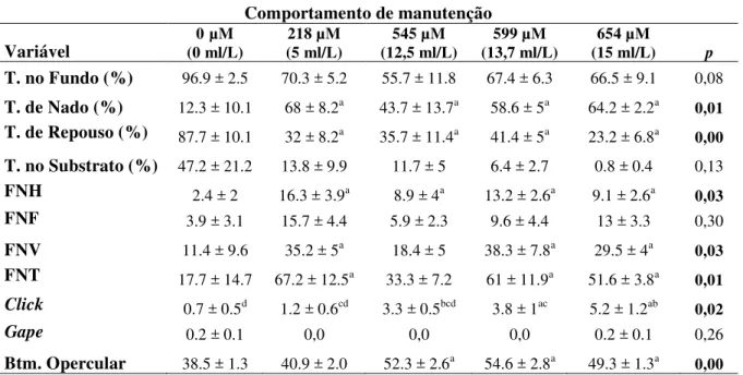 Tabela  9:  Dados  comportamentais  de  manutenção  de  H.  reidi  (n  =  20),  em  variadas  concentrações  de  tratamentos por H 2 O 2  em condições controladas, LAPEC, Brasil, 2015