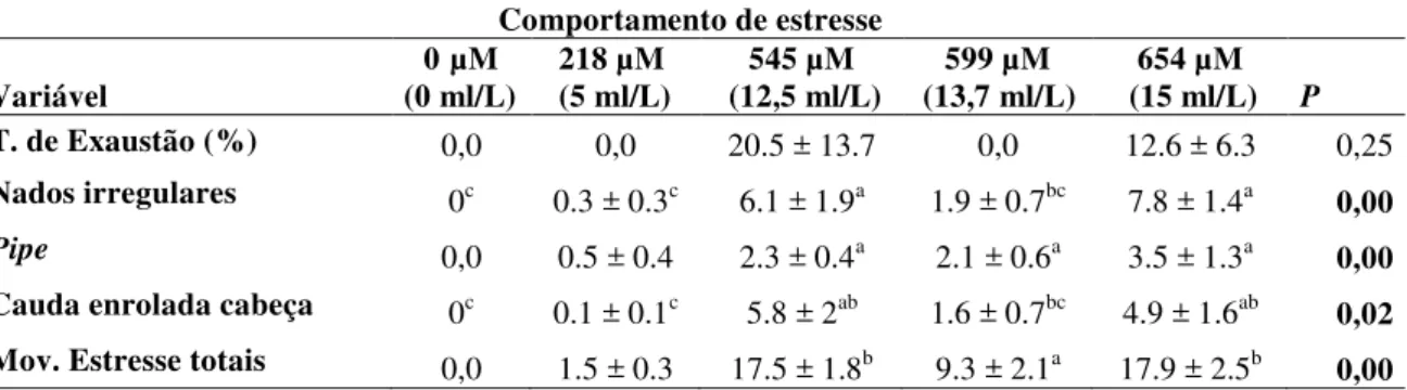 Tabela  10:  Dados  comportamentais  de  estresse  em  H.  reidi  (n  =  20),  em  variadas  concentrações  de  tratamentos por H 2 O 2  em condições controladas, LAPEC, Brasil, 2015
