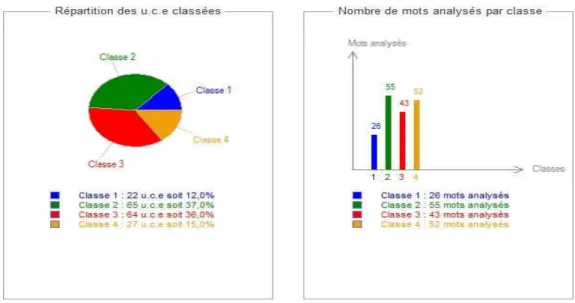 Figura  2  -  Distribuição  das  classes  do  corpus  por  UCEs  e  Quantitativo  das  palavras analisadas por classes