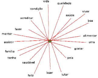 Figura 6 Classificação Hierárquica Ascendente da Classe 3 