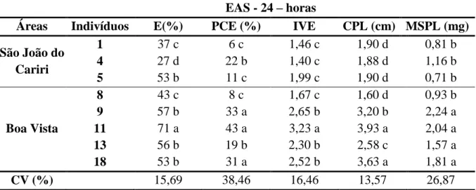 Tabela  1.3  Valores  médios  obtidos  para  os  testes  de  emergência  (E),  primeira  contagem  de  emergência  (PCE),  índice  de  velocidade  de  emergência  (IVE),  comprimento  de  plântulas  (CPL)  e  massa  seca  de  plântulas  (MSPL)  de  oito  i