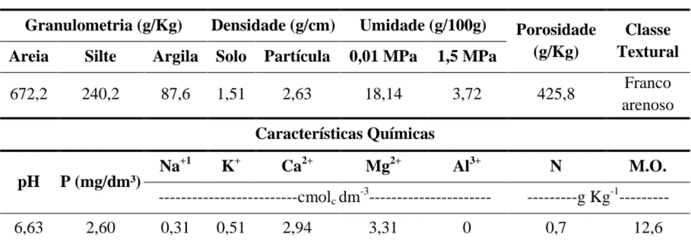 Tabela 2.1 Análise física e química do solo da área de coleta dos diásporos de  Myracrodruon  urundeuva  no município de Boa Vista - PB