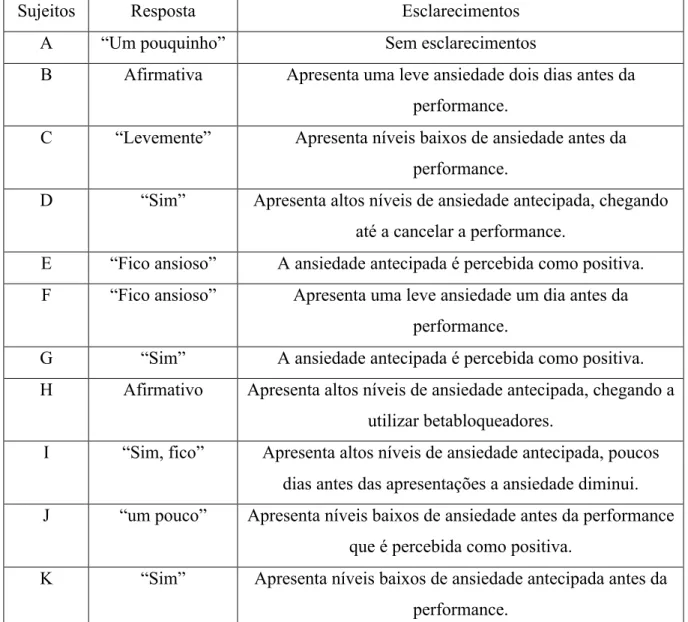 TABELA 18  Ansiedade antecipada 