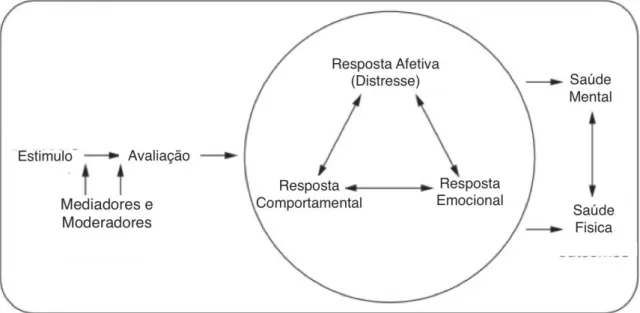 FIGURA 1 - Modelo do processo do estresse 