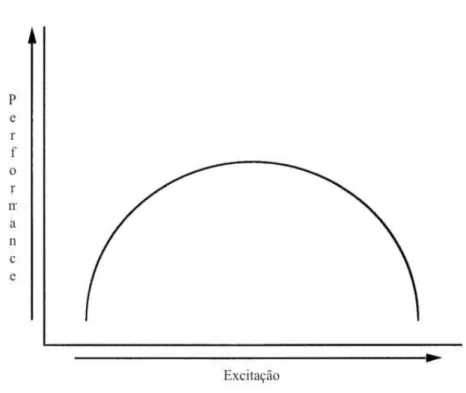 FIGURA 2 - Modelo Yerkes-Dodson. 