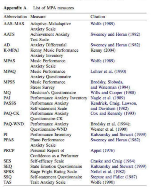 Tabela de instrumentos de medição da APM 
