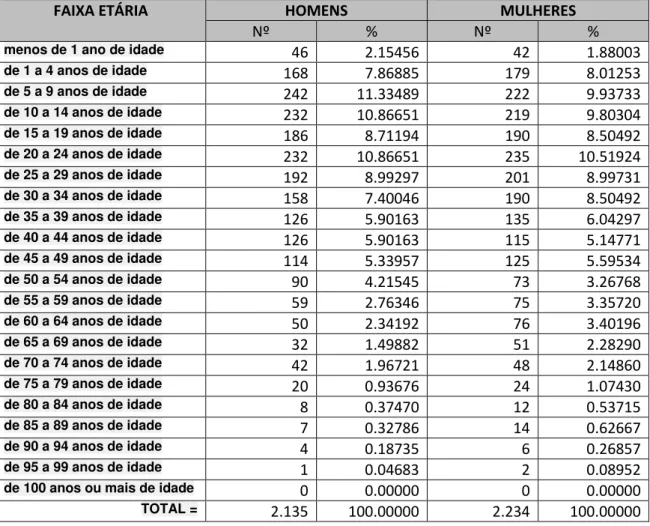 TABELA 1.2: Faixas etárias da população de Itacuruba.                                                                                                                                   