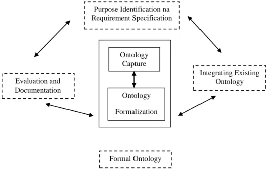 Figura 1 - Metodologia geral para construir uma ontologia. Adaptado de Alfonse et al (16) .Purpose Identification na Requirement Specification  Integrating Existing Ontology Evaluation and Documentation Formal Ontology Ontology Capture Ontology Formalizati