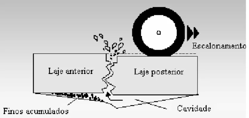Fig. 28 – Fenómeno de bombagem de finos [Neves, 2007]