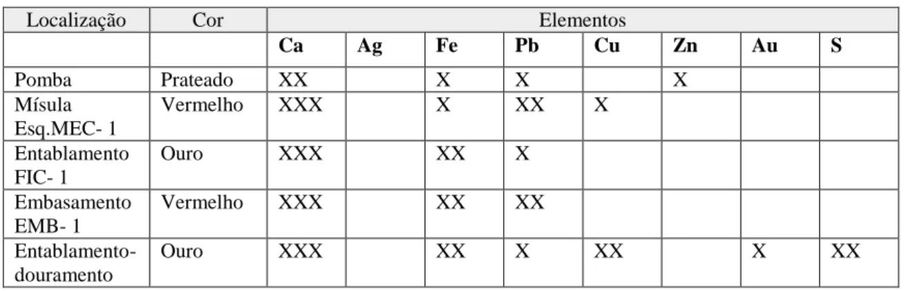 Tabela 3 - Intensidade dos picos dos elementos identificados nos espectros µFRX 