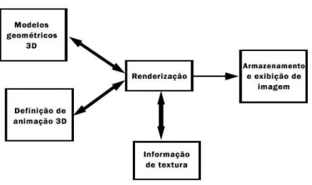 Figura 6. Resumo do processo gráfico. Fonte: adaptada de Bailey et al. (1999). 