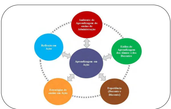 Figura 1: Dimensões do sistema de aprendizagem em ação do projeto  Fonte: Elaboração própria (2011)  