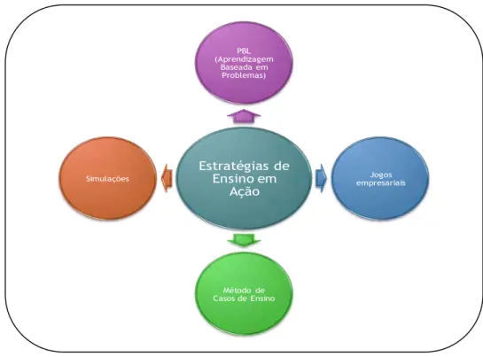 Figura 2: As estratégias de ensino em ação  Fonte: Elaboração própria (2011)  