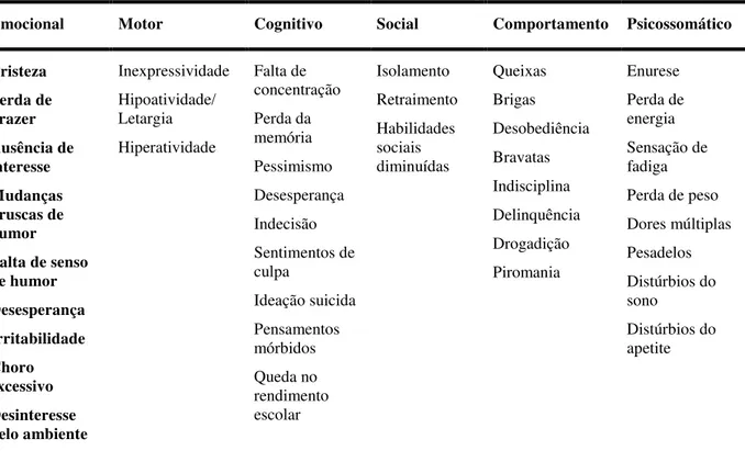 Tabela 2. Sintomas da depressão infantil de acordo com os fatores implicados 