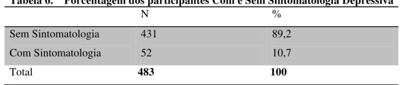 Tabela 6.    Porcentagem dos participantes Com e Sem Sintomatologia Depressiva  N  %  Sem Sintomatologia  Com Sintomatologia  431 52  89,2 10,7  Total                                      483                                          100 